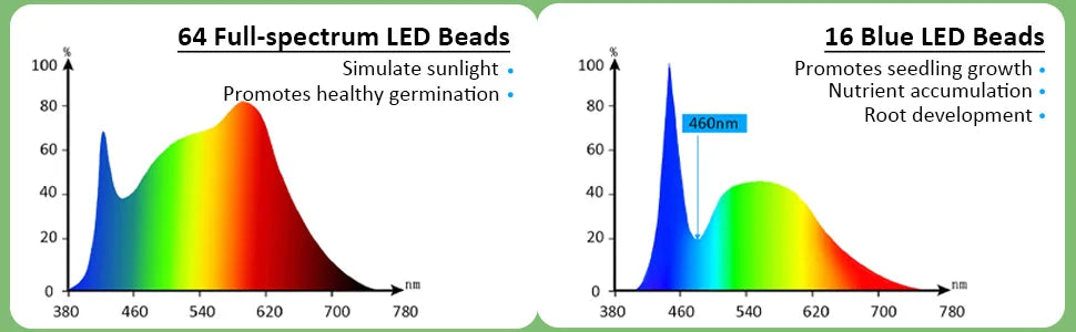 2 Packs, Seed Starter Trays With High Dome Germination Kit - 80 Cells, 4 LED Grow Lights, Smart Timer & 3 Modes For Home Gardene